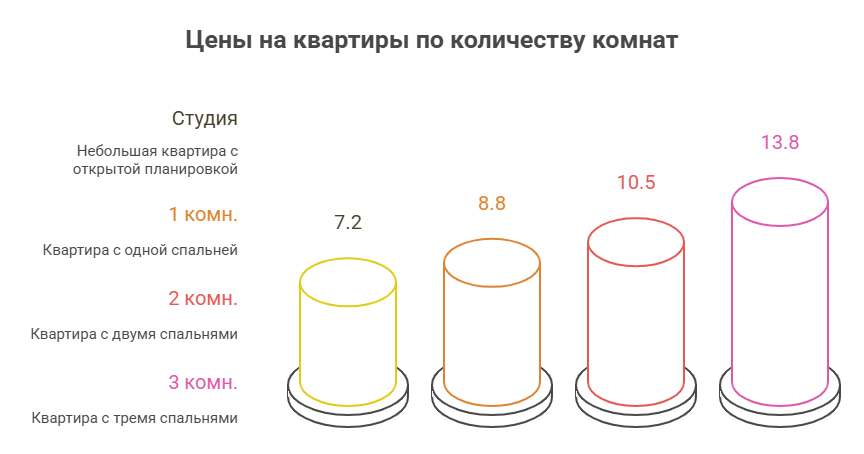 цена квартиры в новостройке москва застройщик